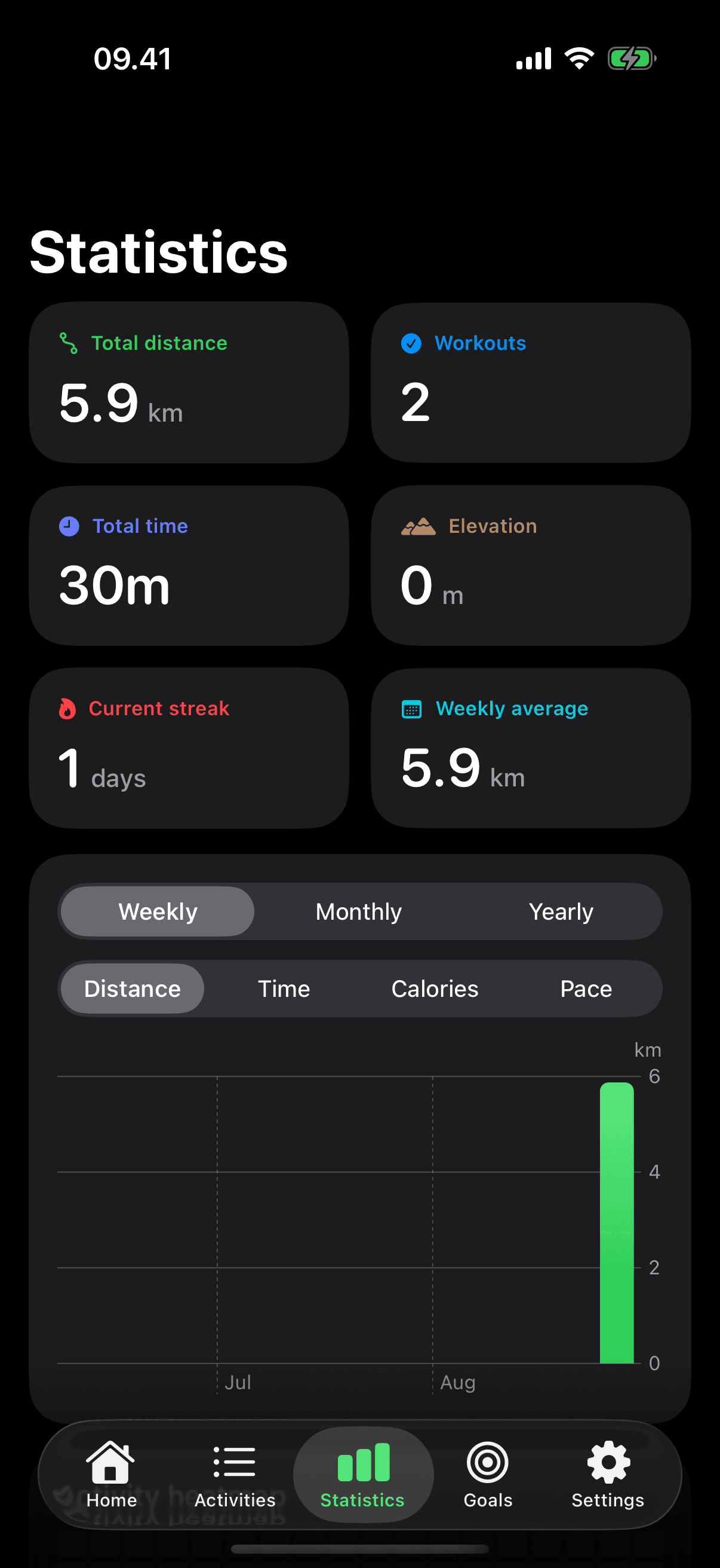 Statistics: total distance, workouts, total time, elevation, current streak and weekly average, above a distance chart that can be read weekly, monthly or yearly
